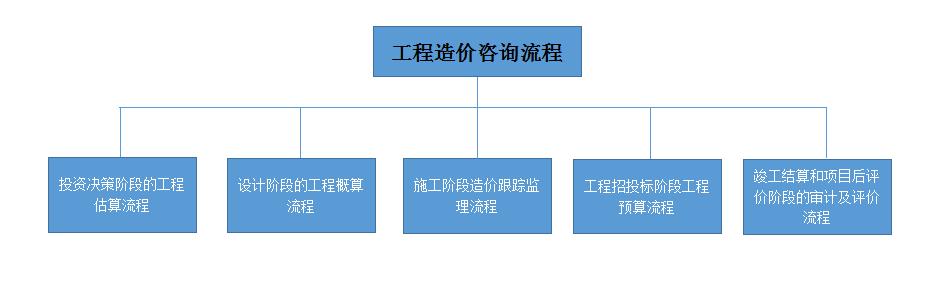 工程造價咨詢 工程概預算編制 、工程概預算審核、全過程工程造價咨詢、工程造價糾紛鑒證、竣工結(jié)算、決算