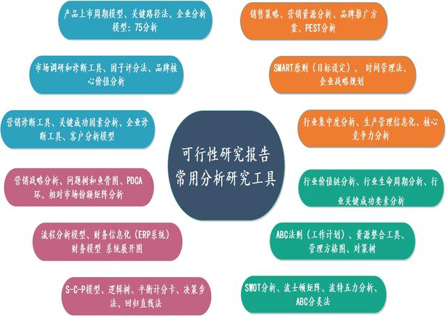 2017年可行性研究報告編制常用的分析研究工具和項目投資決策論證